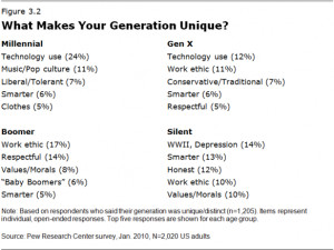 ... about each US generation? Millennials, Generation X, Baby Boomers