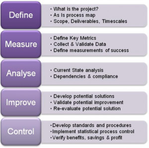 Lean Consulting offers contract consultants with a range of Six Sigma ...