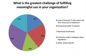 Greatest Challenges in Fulfilling Meaningful Use Requirements