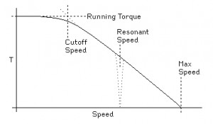 Torque versus Speed 2.11 Diagram