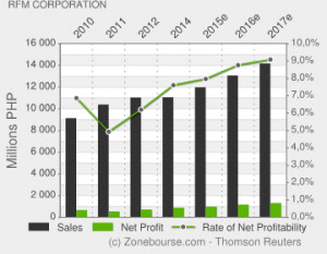 RFM Corporation : Income Statement Evolution