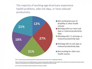 Employee health and productivity slide