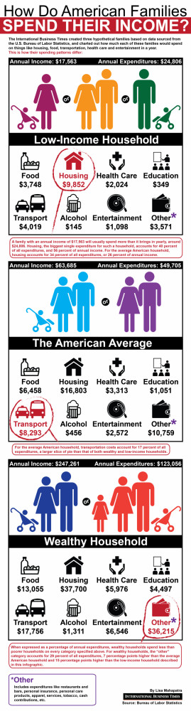 Here is an interactive chart that compares, side-by-side, the spending ...