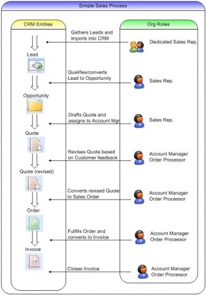 CRM 4.0 Simplified Sales Process Scenario