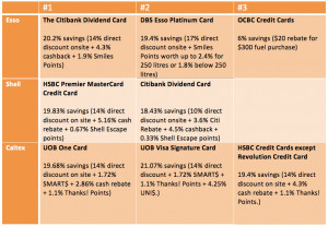 ... Responses to “The Best Credit Cards for Singapore Petrol Stations