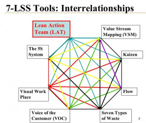 ... lean Six Sigma tools: 5S, seven wastes, value stream mapping, kaizen