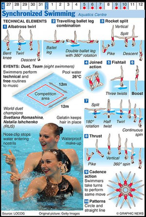 Olympics 2012 in infographics - Synchronized swimming via @Matt ...