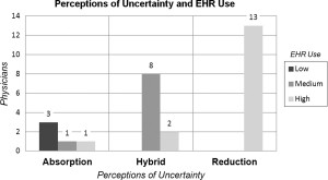 Relationship between physicians' perceptions of uncertainty and EHR ...