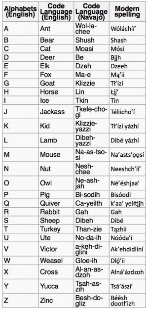 Navajo code words for English letters.Navajo Bilingual, Diné Navajo ...