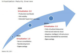 VMware technologies are driving in this direction. Building on the ...