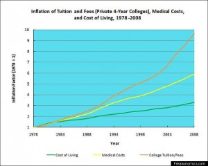 College Costs Are Rising Faster Than Cost Of Living, Medical Expenses ...