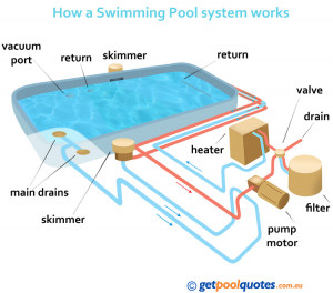 ... to keep your swimming pool operating like a well-oiled machine