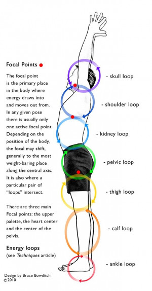 Focal Points & Energy Loops