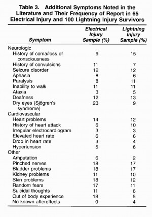 DIFFERENCES BETWEEN SURVIVORS OF LIGHTNING AND ELECTRICAL INJURIES