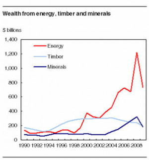 Trends in global supply and demand for northern natural resources