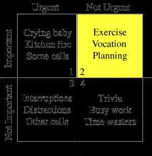 Steven Covey Time Management Quadrants