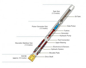 Directional Drilling