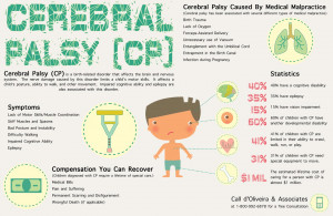 Cerebral Palsy (CP) Infographic detailing symptoms, statistics and ...