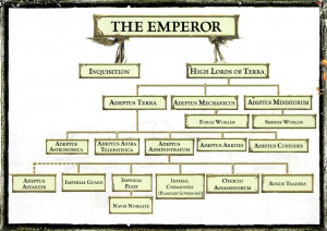 the feudal structure of the imperium of man