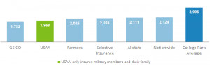 This graph shows the best auto insurance rates, on average, in College ...