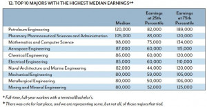 Petroleum engineer is the highest paying major, with median earnings ...