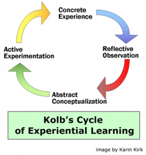 Kolb's Experiential Learning Theory presents a cycle of four elements
