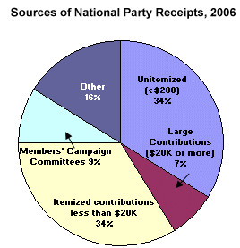 Party Money in the 2006 Elections: The Role of National Party
