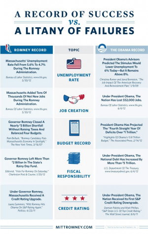 Romney, debt, jobs, economy, 2012