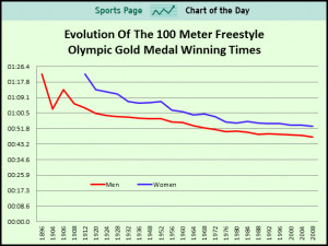 Olympic swimming evolution