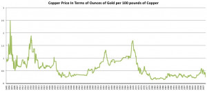 Historical Copper Price Chart