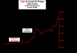 Gas and Oil Prices.