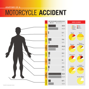 Motorcycle accidents Anatomy Of A Motorcycle Accident