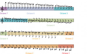 Note Layout: Coloured Octave Map