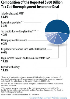 Playing The Tax Compromise Number Game