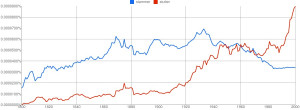 This Ngram has been removed as it's not loading right--but click here ...