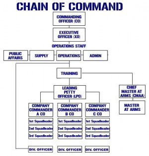 Marines Chain of Command Chart