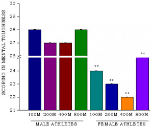 Graphs 3 . Scoring of male and female athletes in Will to Win