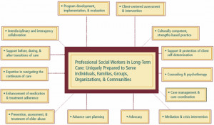 The Role of Nursing Home Social Workers in Palliative Care