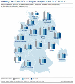 Abbildung: Exklusionsquoten im Ländervergleich