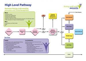 DementiaPathwaysSheetFINAL-1024x723
