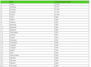 US insurance and car insurance premium quotes by States