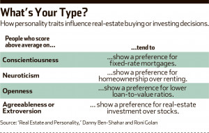 In Real Estate, Your Personality Makes You Predictable