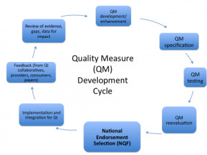 Health Care Quality Measures