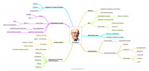 Carl Rogers Mind map