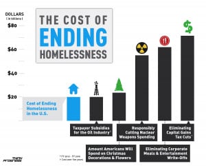 INFOGRAPHIC: We Could End Homelessness With The Money Americans Spend ...