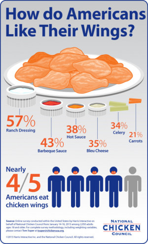 Chicken Wing Keyword Seasonality