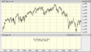 big.chart?nosettings=1&symb=RUT&uf=0&type=2&size=2&sid=4166&style=320 ...