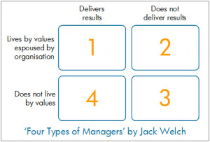 Jack Welch’s Four Types of Managers