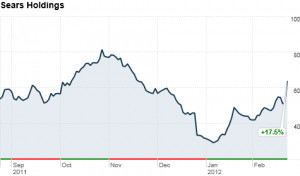 Sears Holding Company Stock Price