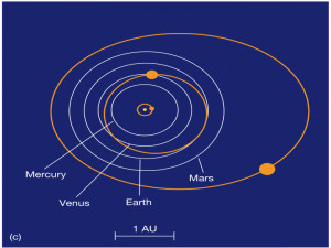 planetary orbits around the sun